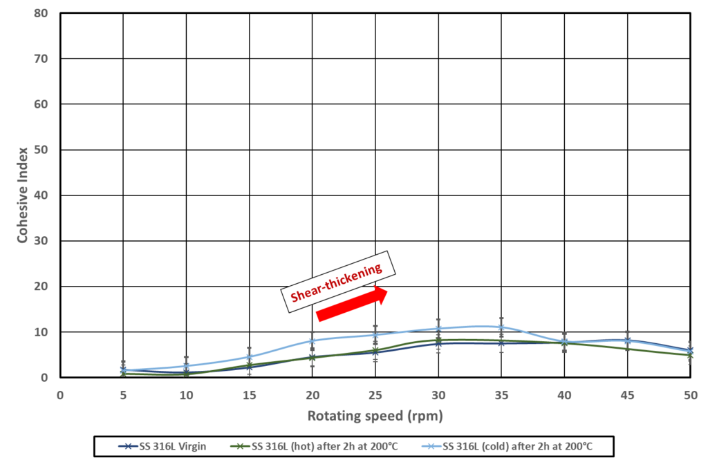 Cohesive index as a function of rotating speed for sample D